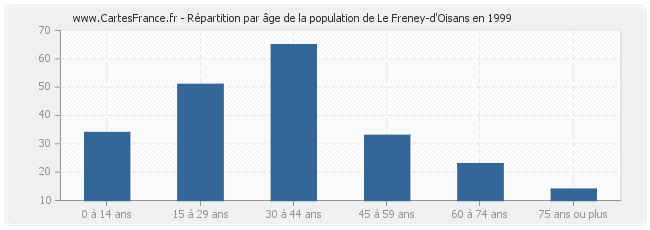 Répartition par âge de la population de Le Freney-d'Oisans en 1999